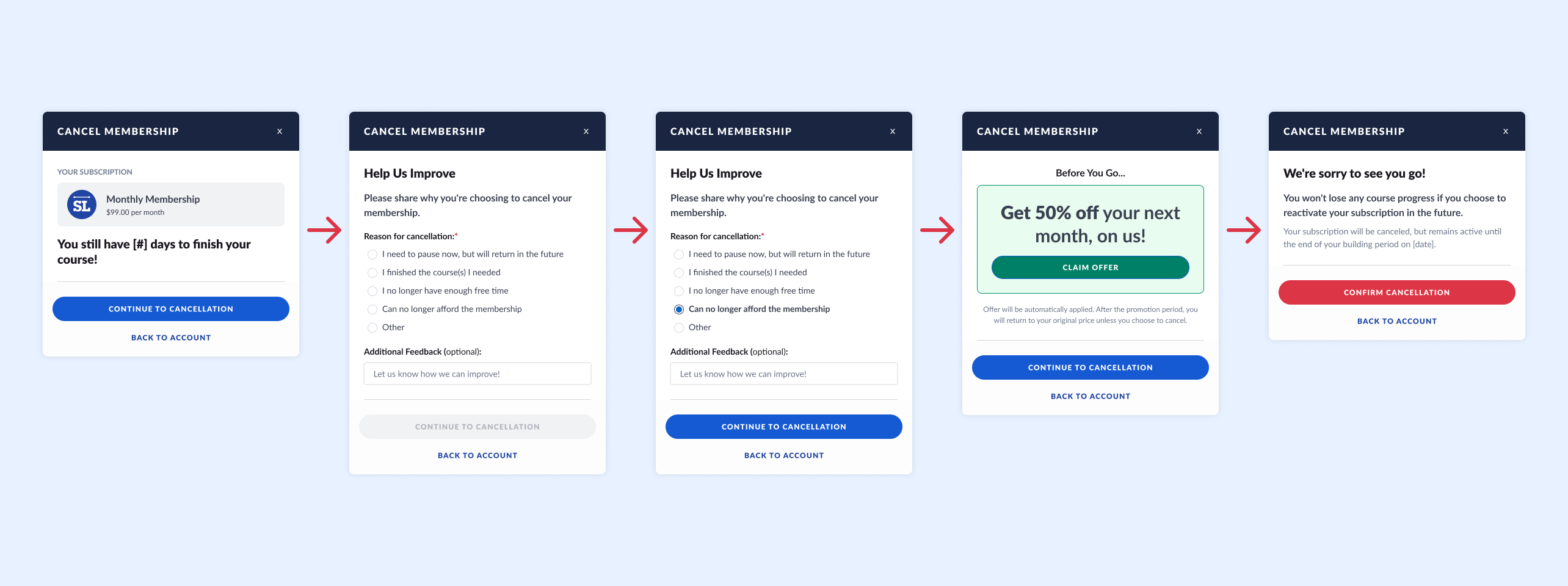Cancellation flow in five steps: the current subscription, a reason for cancelling, the chosen reason, a 50% off offer to stay, and a final confirmation