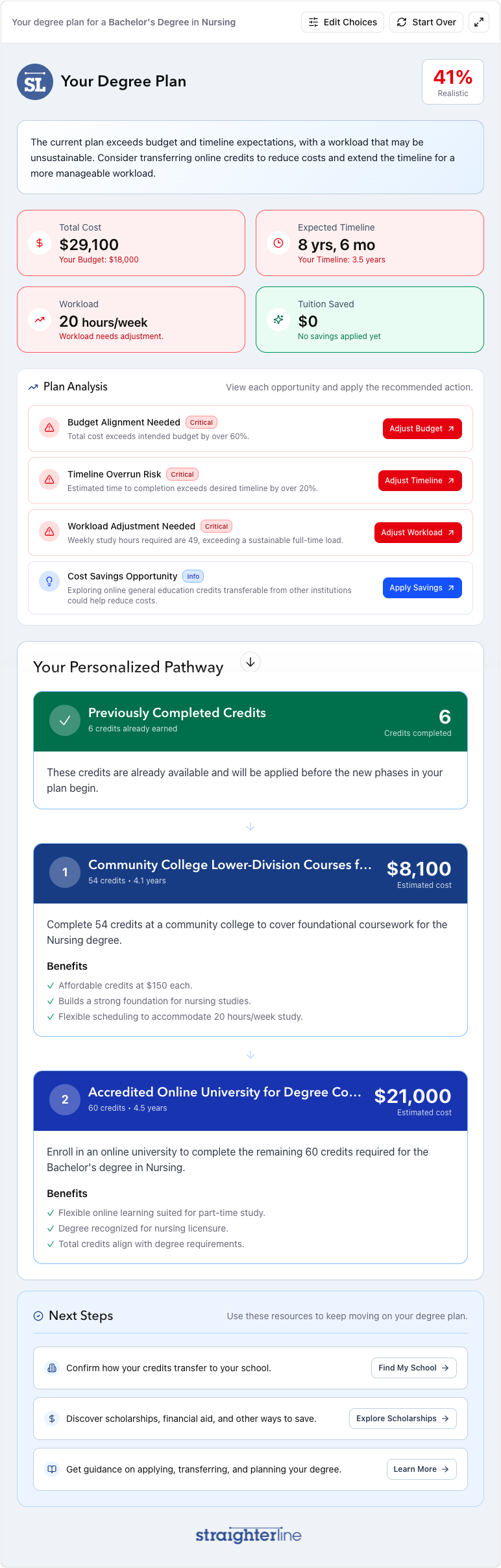 The full plan in the live Degree Planner: a 41% realistic score and summary, red, yellow and green cards for total cost, expected timeline, workload and tuition saved, a Plan Analysis list with focused actions to adjust budget, timeline and workload or apply savings, a Personalized Pathway with estimated costs and benefits for each institution type, and Next Steps linking to follow-up questions