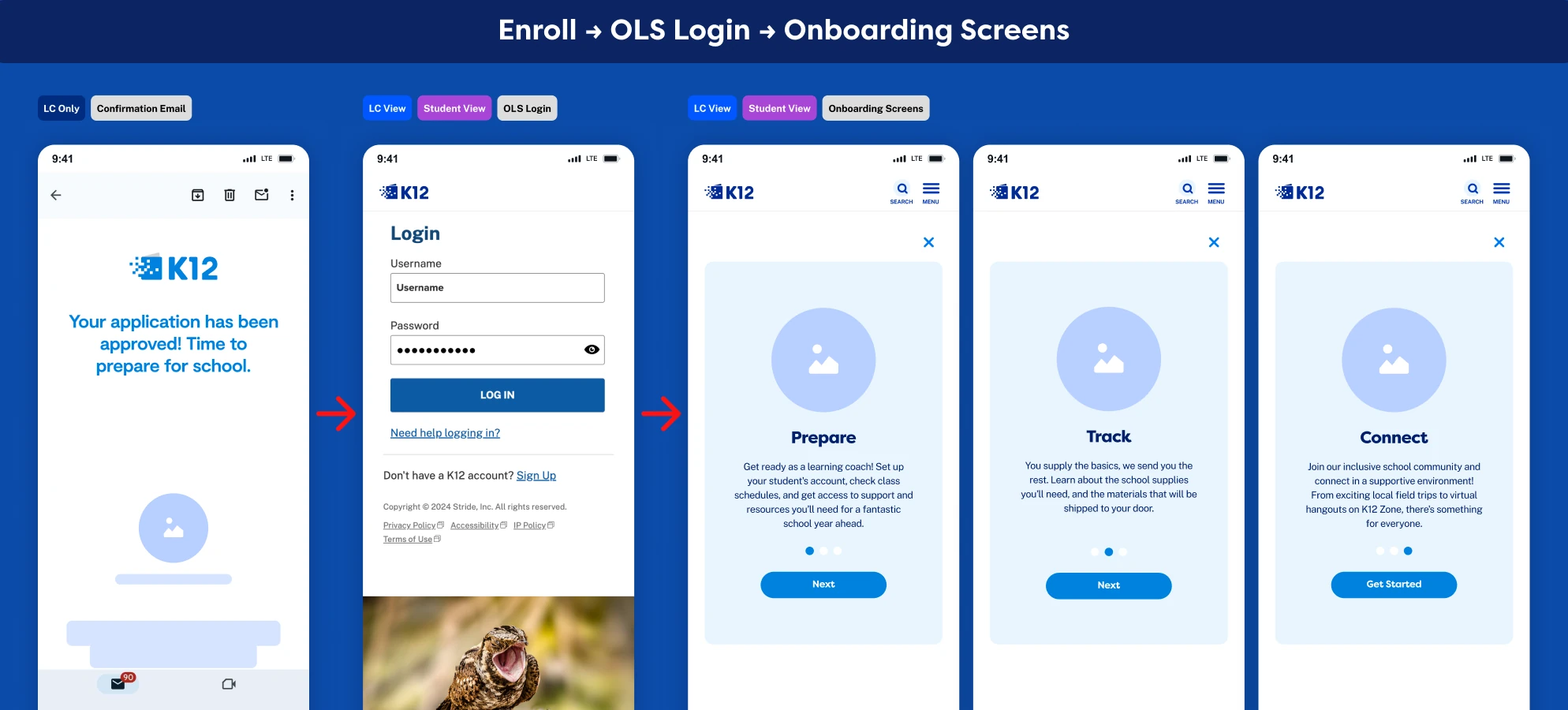 Entry sequence on mobile: an enrollment approval email, the OLS login screen, and three onboarding welcome screens titled Prepare, Track, and Connect.