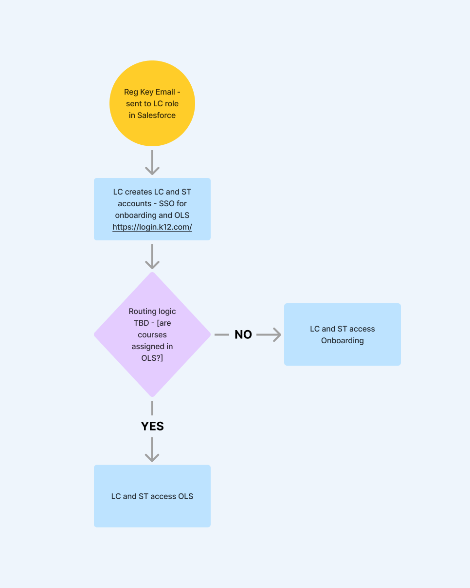 Early flowchart: a registration key email is sent to the Learning Coach, who creates Learning Coach and student accounts with single sign-on. A routing decision marked TBD asks whether courses are assigned in the OLS. Yes leads to the OLS, no leads to onboarding.